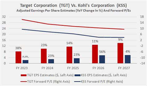 Target Vs Kohl S How To Compare Choose The Best Investment