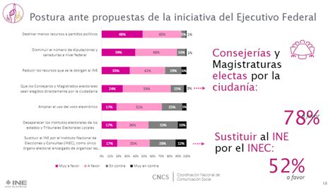 Encuesta Del Ine Muestra Que El 51 De Los Mexicanos Está A Favor De