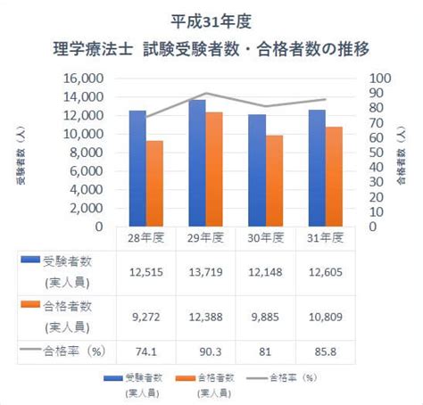 【第54回理学療法士国家試験結果速報】合格者数10809人！昨年比924人の増加、合格発表後の手続きについて｜マイナビコメディカル