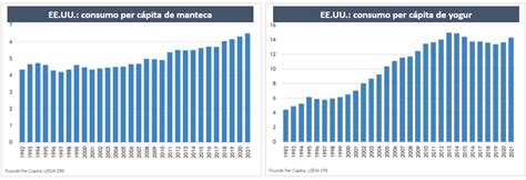 OCLA EE UU el consumo de lácteos alcanzó su máximo histórico en 2021