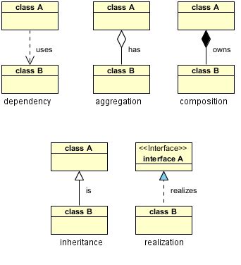 Class Diagram Uml Relationships What Are The Six Types Of Re