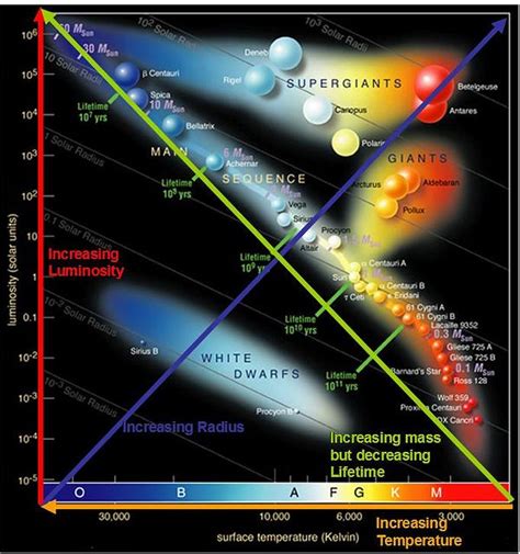 Stellar Spectral Classes Explained Updated Hr Diagram Space And