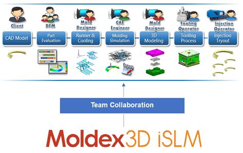 Moldex3D模流分析之塑料成型云端大数据管理平台 moldex3d CAE 技术邻