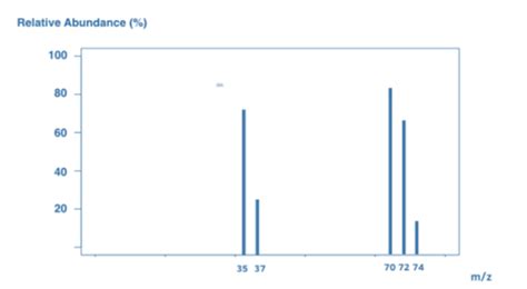 Mass Spectroscopy Of Elements Atomic Structure