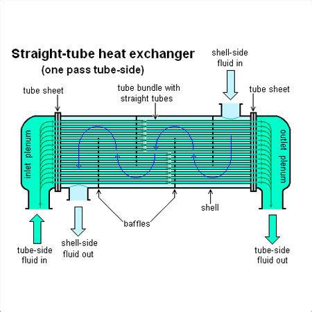 Straight Tube Heat Exchanger at Best Price in Faridabad | Moses Engineers