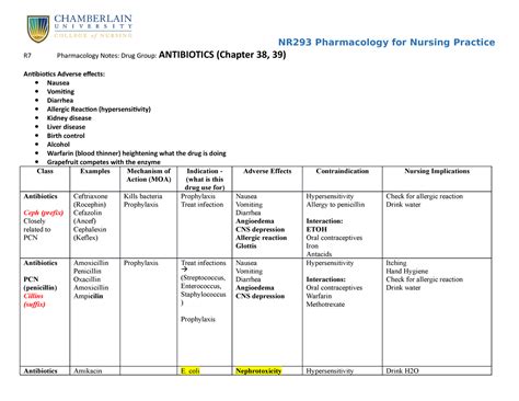 Anti Infectives Class R Pharmacology Notes Drug Group Antibiotics