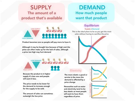 Supply And Demand Ideas at Skye Kinsella blog