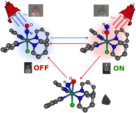 Ruthenium nitrosyl complexes: a useful kind of molecular photoswitches ...