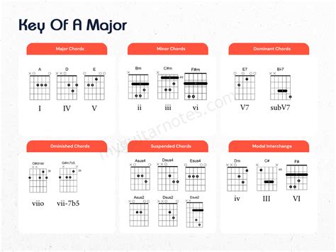 Common Guitar Chords For Beginners in different keys – My Guitar Notes