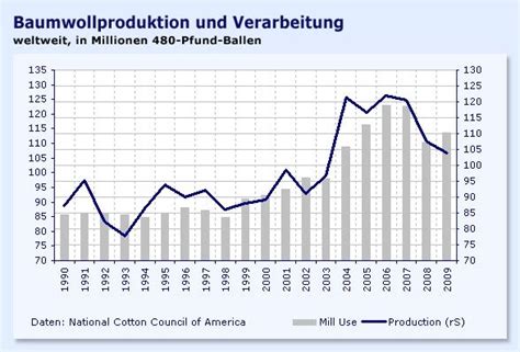 Bilderstrecke Zu Rohstoffe Der Baumwollmarkt Profitiert Vom