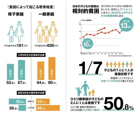 無料学習支援で「子どもの貧困」を解消し、貧困の連鎖を断ち切る！ ｜ 2020 And Beyond 貧困 学習 奨励