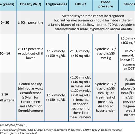 Pdf Pediatric Metabolic Syndrome Pathophysiology And Laboratory