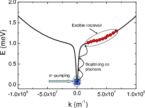 Figure From Multistability Of Cavity Exciton Polaritons Affected By