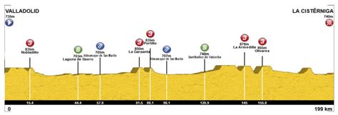 Vuelta A Castilla Y Leon Il Percorso Altimetria E Planimetria