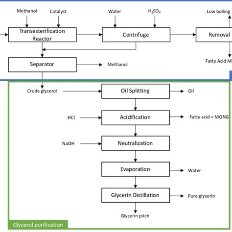 Block Flow Diagram Of Biodiesel Production And Glycerol Purification Download Scientific Diagram