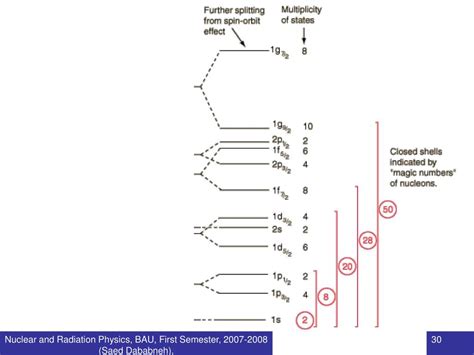 Ppt Nuclear Models Powerpoint Presentation Free Download Id 382473