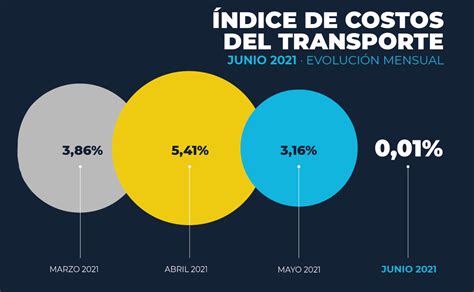 Costos Del Transporte Estos Son Los Aumentos De La Primera Mitad De