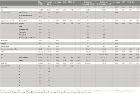 Frontiers Sex Related Differences In Extracranial Complications In