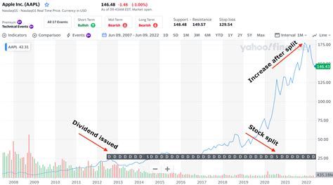 Investing for beginners: How to read stock charts – Personal Wealth ...