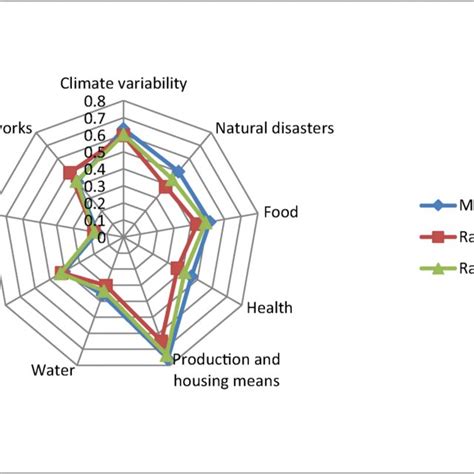 Three Bait households districts livelihood vulnerability index (LVI ...