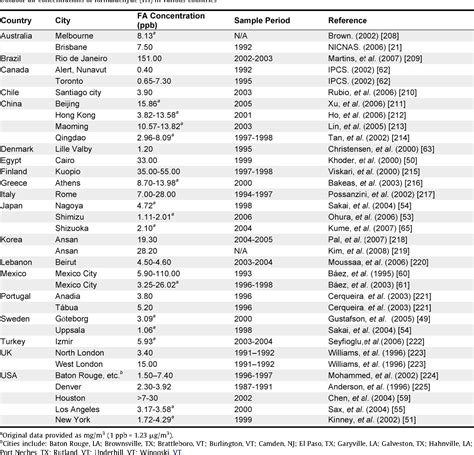 Table From Formaldehyde Exposure And Leukemia A New Meta Analysis