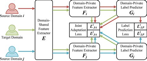 Frontiers Multi Source Joint Domain Adaptation For Cross Subject And