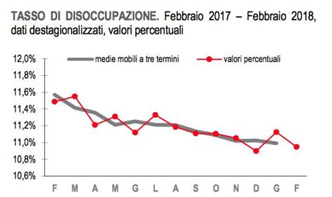 Dati Istat Sulla Disoccupazione Credit Team