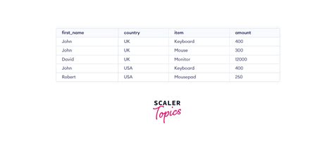 What Is Query In Sql Scaler Topics