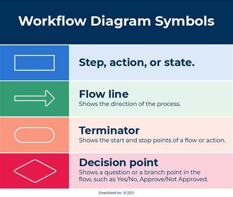 Workflow Diagram Examples And Tips Smartsheet