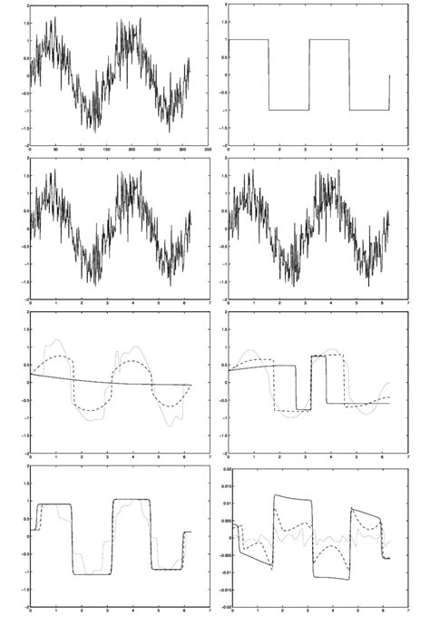 Noisy Signal Sine Wave Processed By Several Algorithms From Top