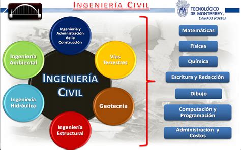 Ingeniería Civil Areas De Ia Ic