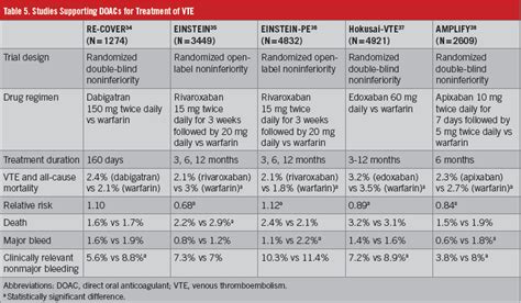 Direct Oral Anticoagulants A Users Guide Consultant360