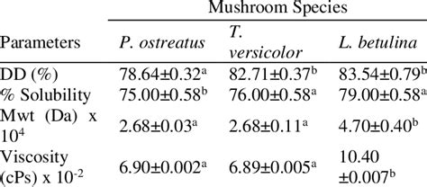 Physicochemical Characteristics Of Chitosan Derived From P Ostreatus