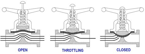 Diaphragm Valves Construction Types Stem And Bonnet Assembly