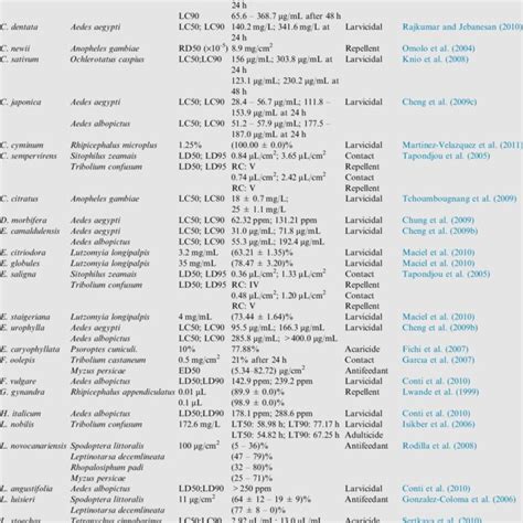 Plant Essential Oil Showing Insecticidal Activity Download Table