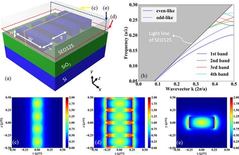 A Schematic Of An Swg Waveguide For The Optical Modulator B Photonic