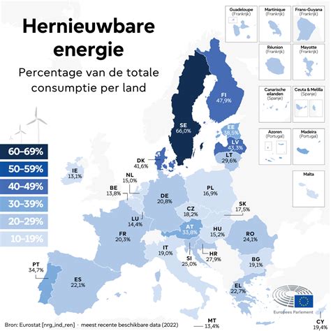 Hernieuwbare Energie Ambitieuze Doelstellingen Voor Europa