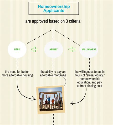 The Habitat Model - Habitat for Humanity of Hillsborough County, FL