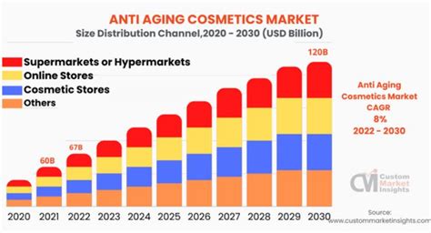 Anti Aging Cosmetics Market Forecasted To Grow Beauty Packaging