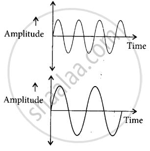 Represent Graphically By Two Separate Diagrams In Each Case Two Sound