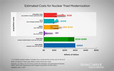 The Broken Leg Of Americas Nuclear Triad