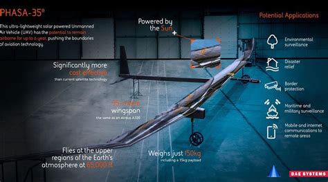 First Flight of Solar Powered Unmanned PHASA-35 Proves a Success