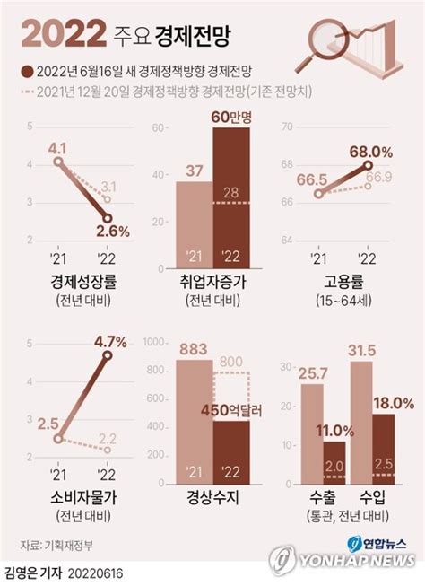 Oecd 올해 한국 성장률 전망 27→28물가 52종합 한국경제