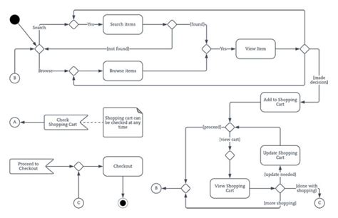 Business Process Modeling What It Is And How To Make The Most Out Of It