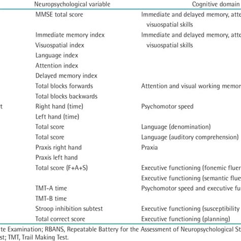 Description Of The Neurocognitive Test Battery Download Table