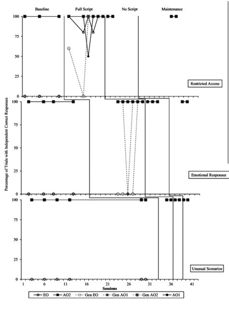 Solved Summarize Level Trend And Variability Baseline Full Script