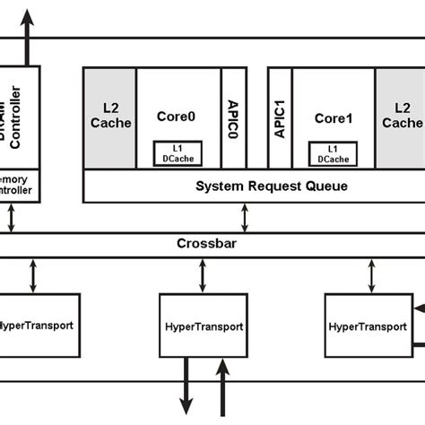 Shows Block Diagrams For The Core 2 Duo And Athlon 64 X2 Respectively