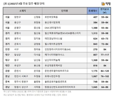 3월 아파트 입주물량 전국 1만7081가구 지방 65 차지 파이낸셜뉴스