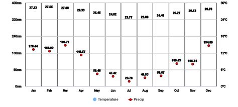 Nadi, Western Division, FJ Climate Zone, Monthly Averages, Historical ...