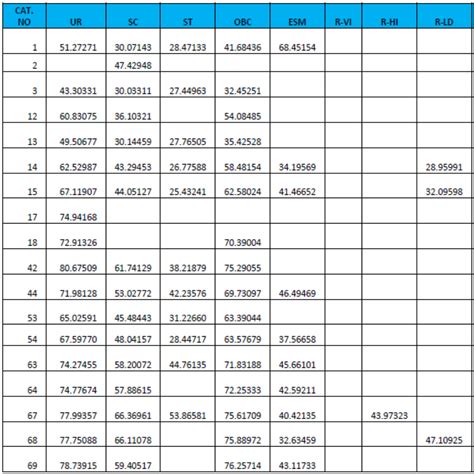 Rrb Je Cut Off Rrb Je Cbt Cut Off Check Here